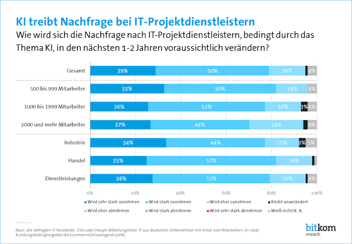 KI treibt Nachfrage bei IT-Projektdienstleistern