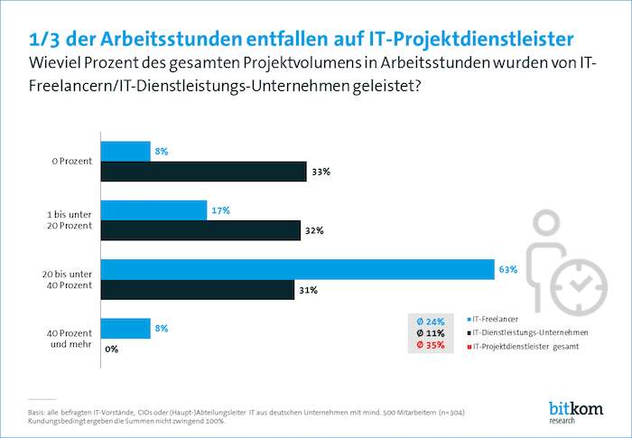 1/3 der Arbeitsstunden entfallen auf IT-Projektdienstleister