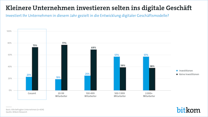 Kleinere Unternehmen investieren selten ins digitale Geschäft