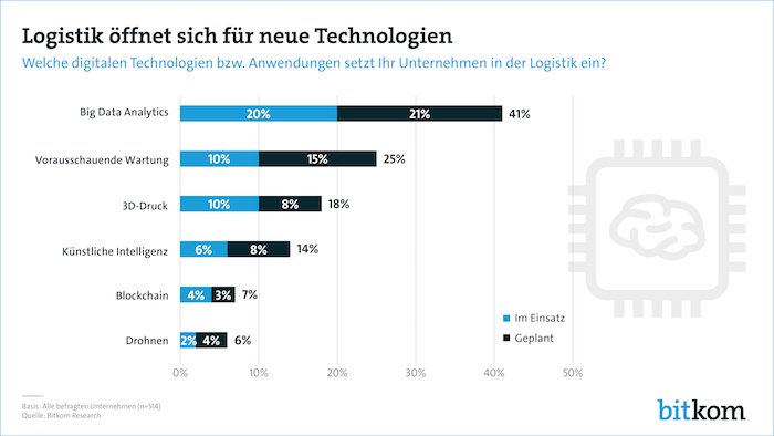 Logistik Digitalisierung