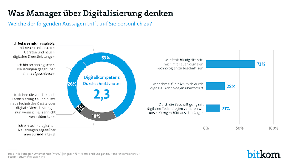 Bitkom Manager Digitalkompetenz 1000