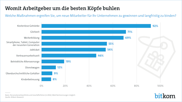 Womit Arbeitgeber um die besten Köpfe buhlen