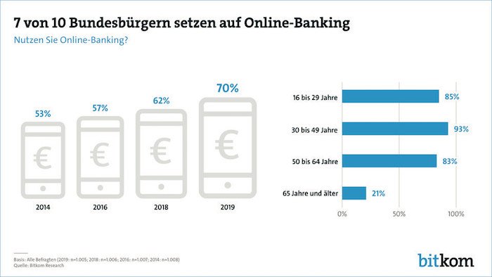 7 von 10 Bundesbürgern setzen auf Online-Banking