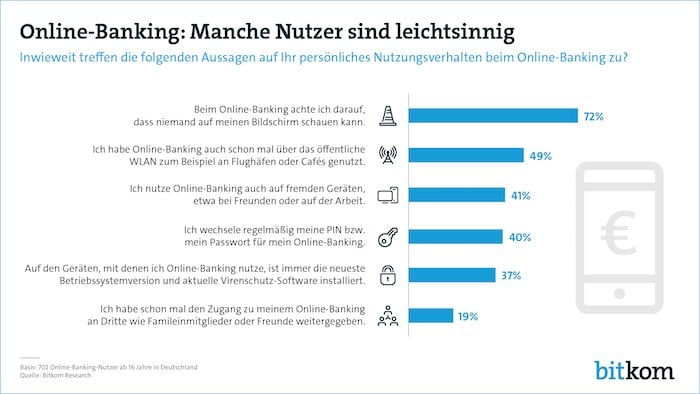 Online-Banking: Manche Nutzer sind leichtsinnig