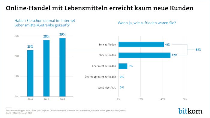 Online-Handel mit Lebensmitteln