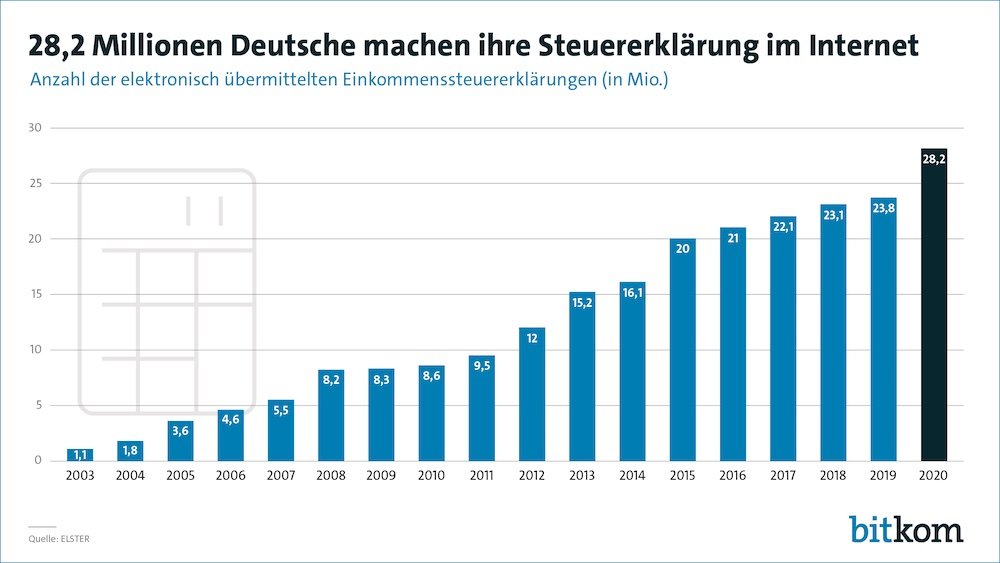 Bitkom Online Steuererklaerung2021 1000