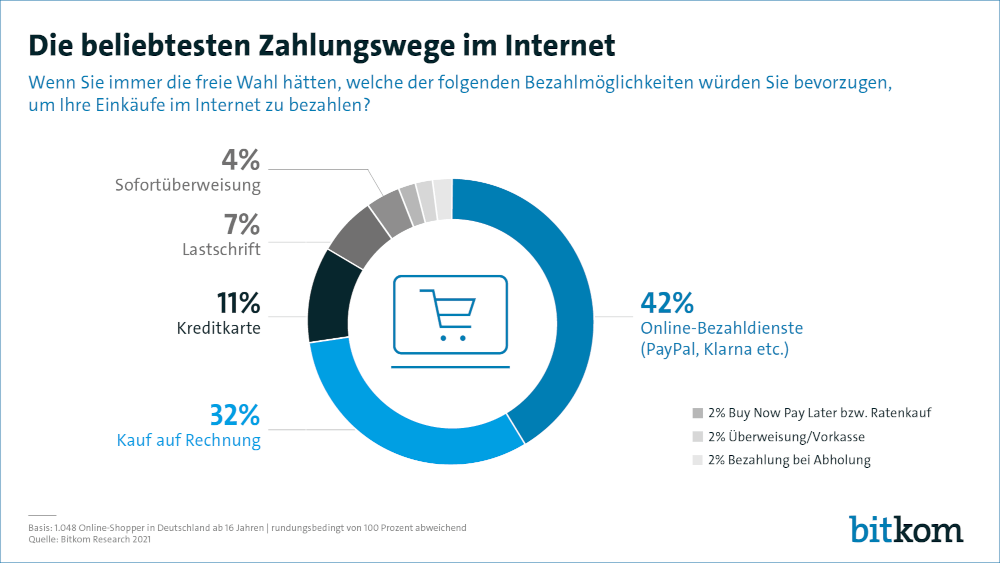 Bitkom Online Payment