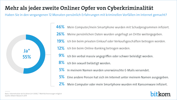 Mehr als jeder zweite Onliner Opfer von Cyberkriminalität