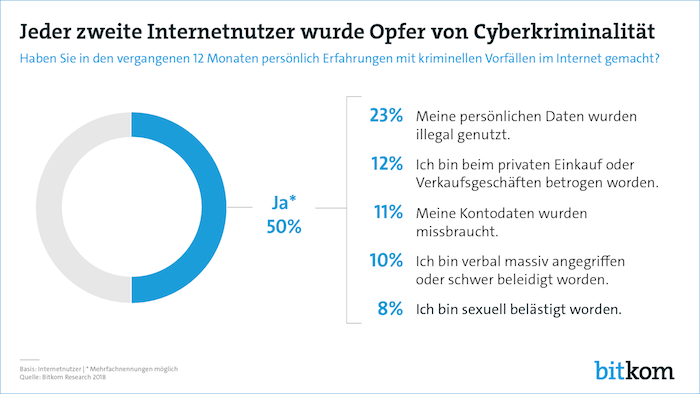 Opfer von Cyberkriminalität