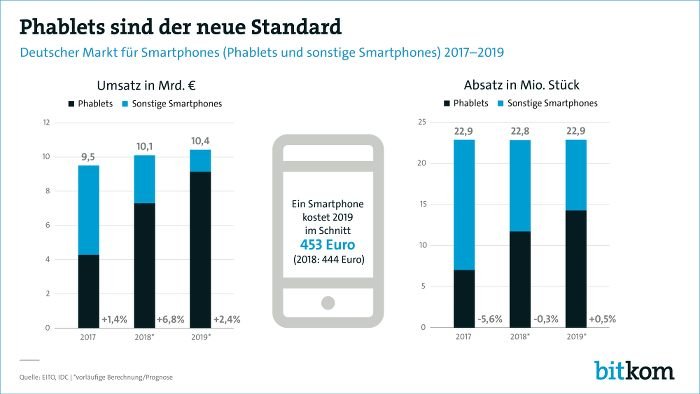 Phablets sind der neue Standard