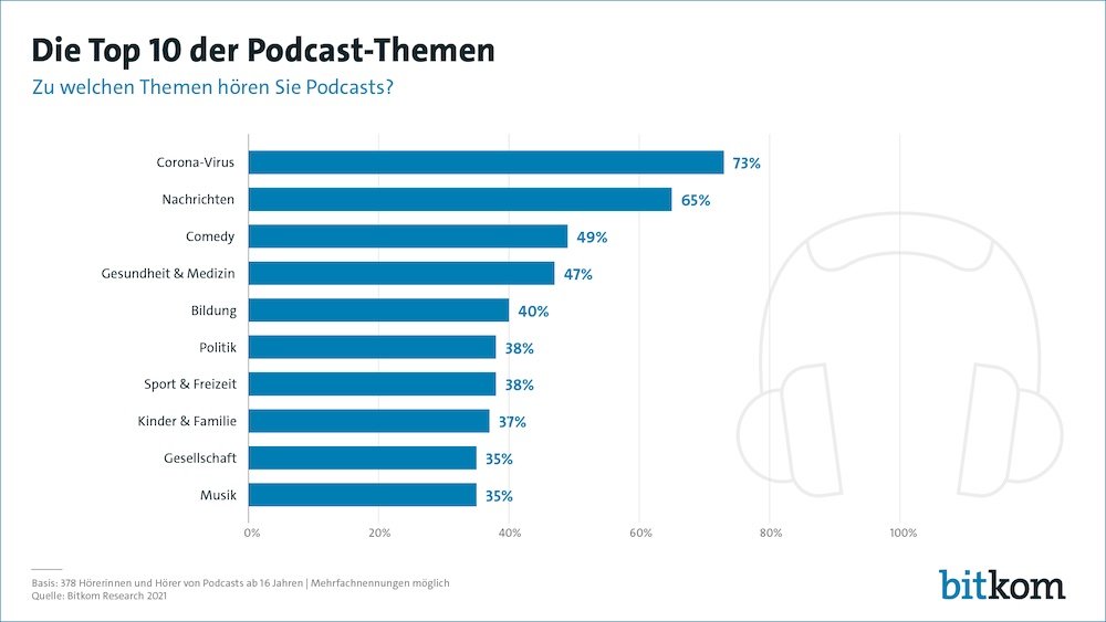 Bitkom Podcast 2021 1000