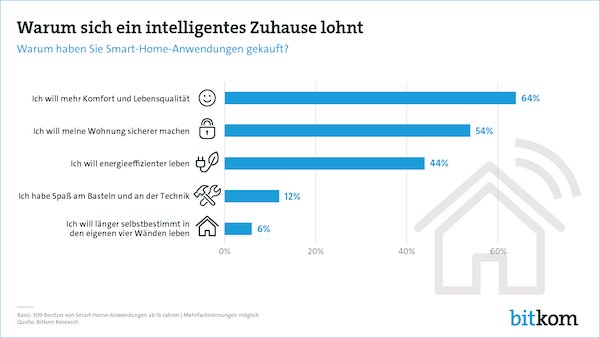 Warum sich ein intelligentes Zuhause lohnt