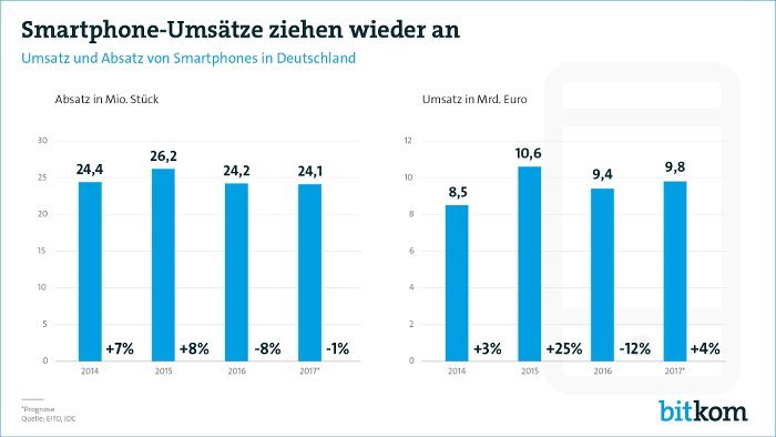 Bitkom Smartphone