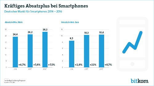 Absatzplus bei Smartphones