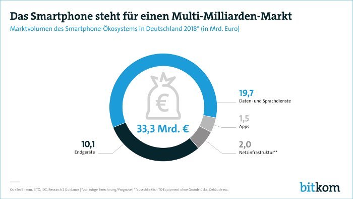 Smartphone steht für Multi-Milliarden-Martk