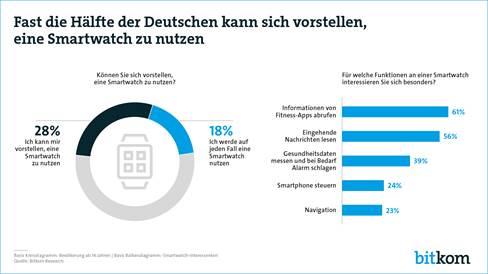 Bitkom Smarwatches