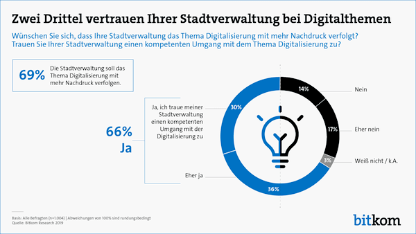 Stadtverwaltung Digitalthemen