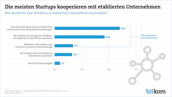 Die meisten Startups kooperieren mit etablierten Unternehmen