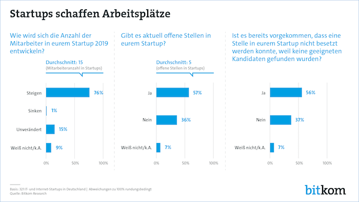 Startups schaffen Arbeitsplätze