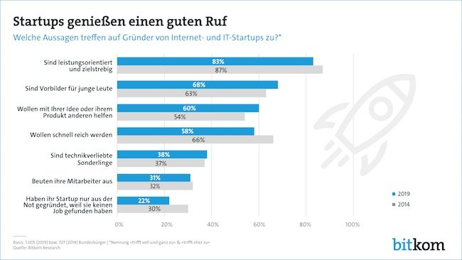Startups genießen einen guten Ruf