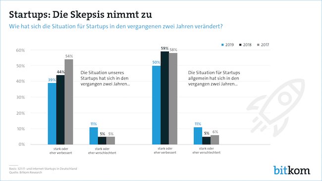 Startups in Deutschland: Die Skepsis nimmt zu