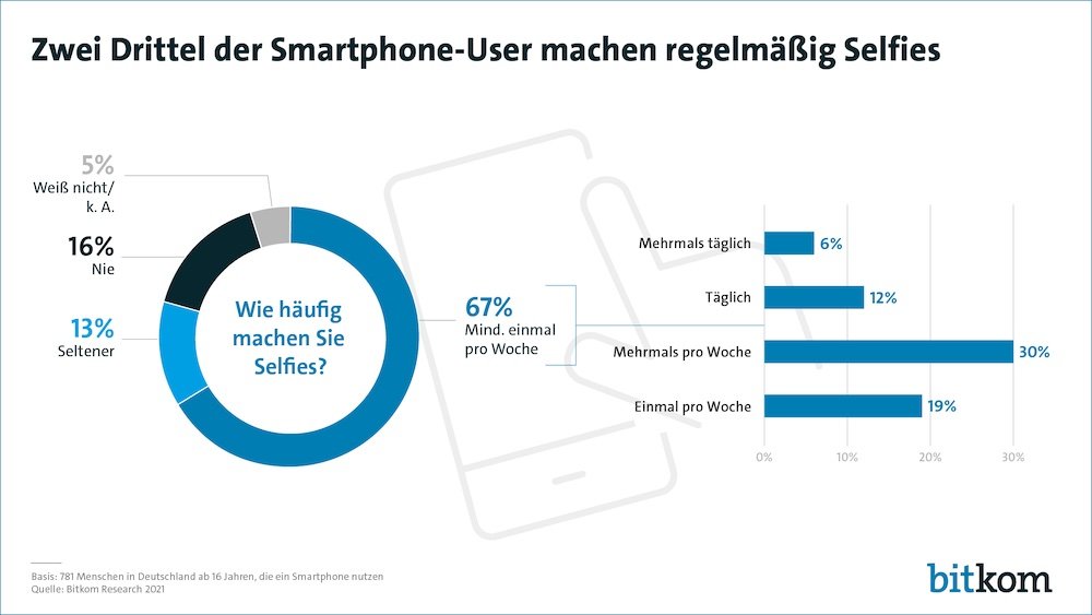 Bitkom Tag des Selfies 2021 1000