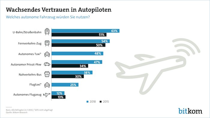 Vertrauen in Autopiloten