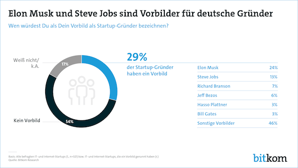 Elon Musk und Steve Jobs stehen bei Gründern hoch im Kurs