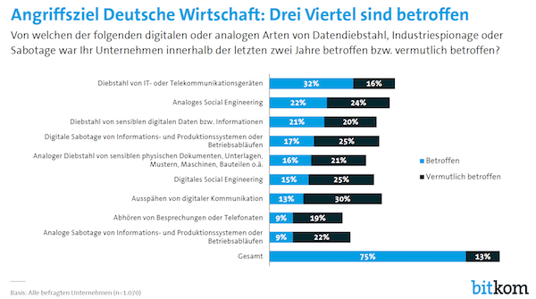 Angriffsziel deutsche Wirtschaft