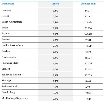 Bitkom Bundeslaender-Ranking Tabelle