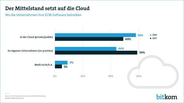 Cloud Mittelstand