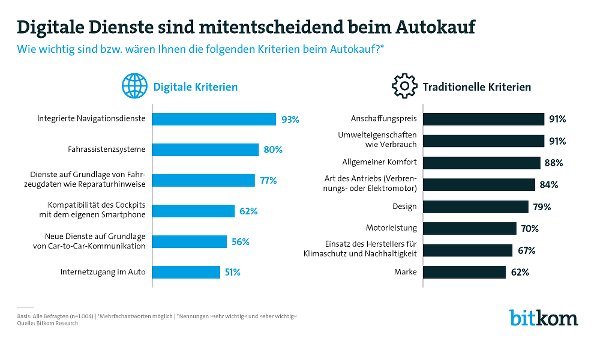 Digitale Dienste