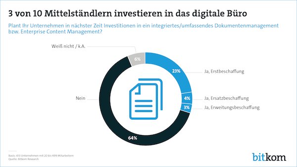 3 von 10 Mittelständlern investieren in das digitale Büro