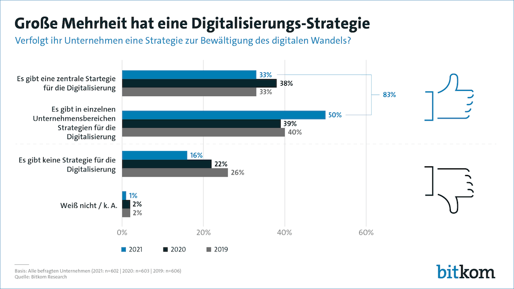 Bitkom digitalisierungs strategie 2022 1000