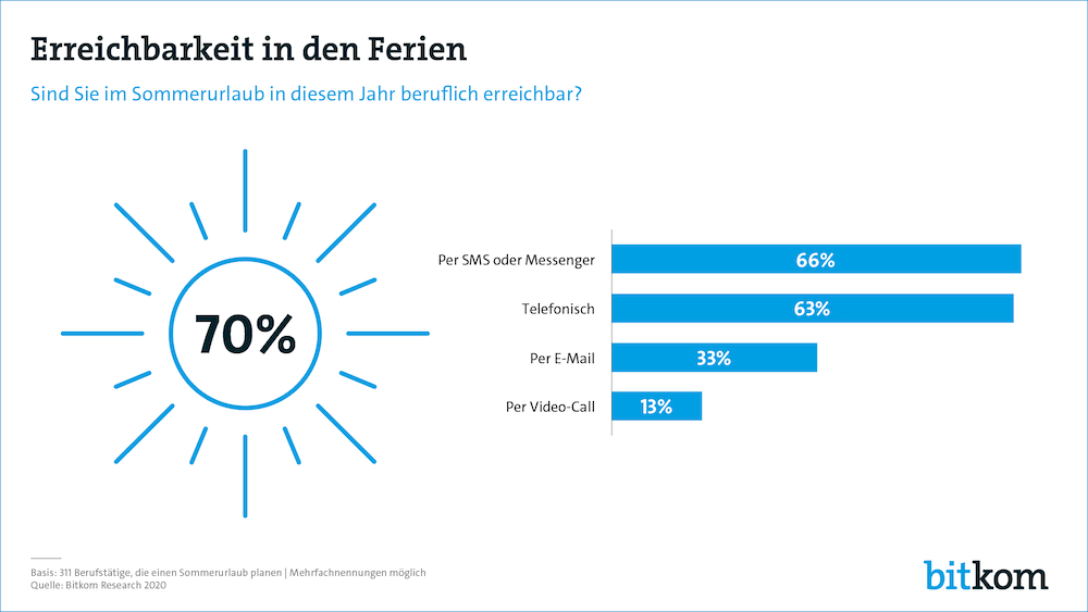 Bitkom erreichbarkeit in den ferien pg