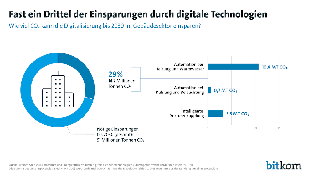 Bitkom gebaudestudie web2021 1000