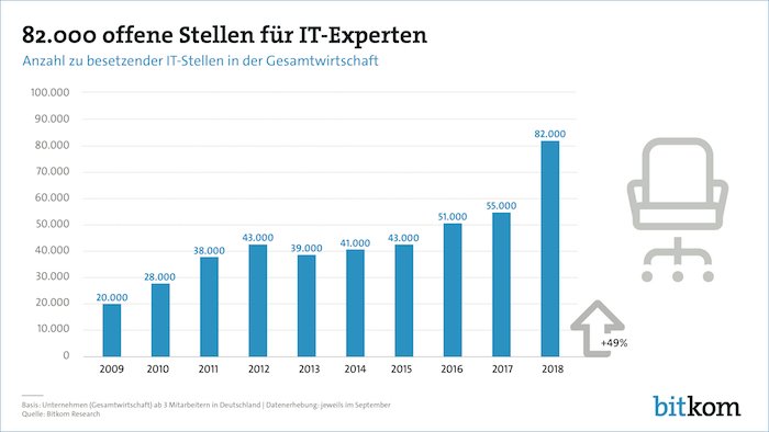 Offene IT-Stellen