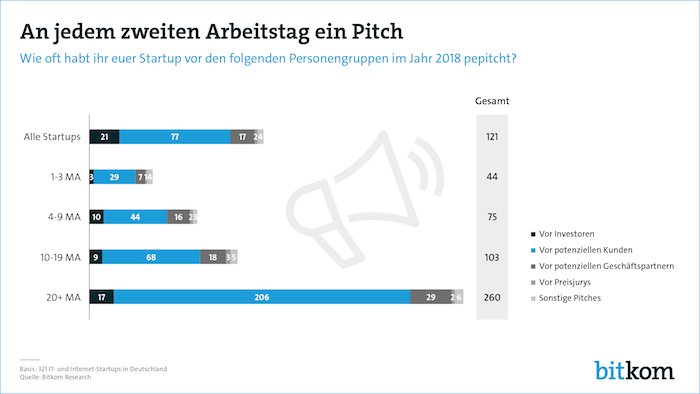 An jedem zweiten Arbeitstag ein Pitch