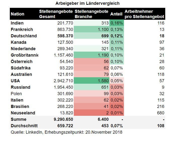 Blockchain: Arbeitgeber im Ländervergleich