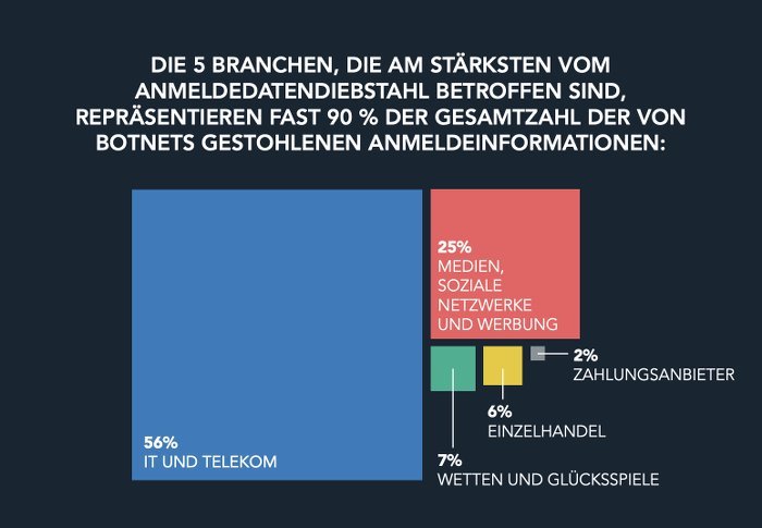 Die 5 am stärksten von Anmeldedatendiebstahl betroffenen Branchen