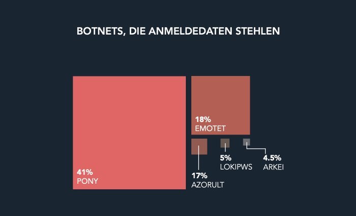 Botnets, die Anmeldedaten stehlen