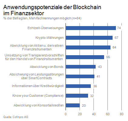 Blockchain im Finanzsektor