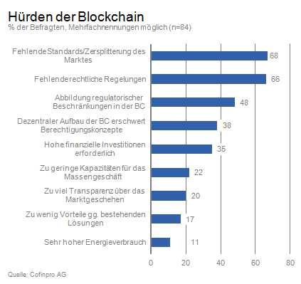 Hürden der Blockchain