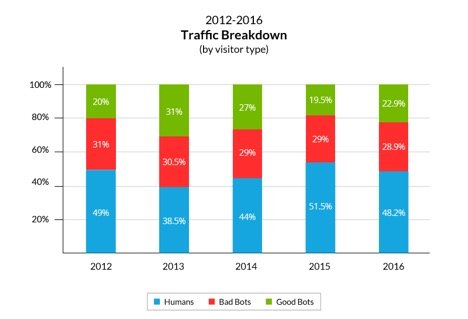 Bot Traffic Report 2016 Bild1