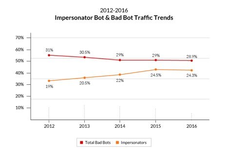 Bot Traffic Report 2016 Bild2
