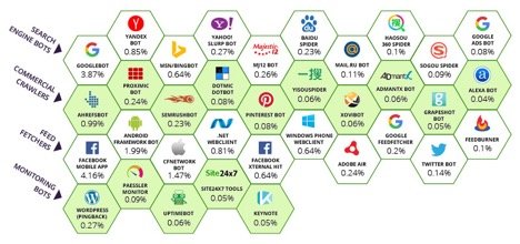 Bot Traffic Report 2016 Bild3