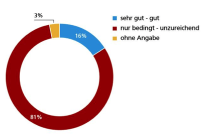 Inwieweit sind deutsche Manager auf die Herausforderungen der Digitalisierung vorbereitet?