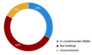 Nur die Hälfte der deutschen Top-Manager nutzt die Möglichkeiten der Digitalisierung