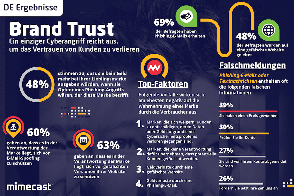 Brand Trust Report Mimecast 1000