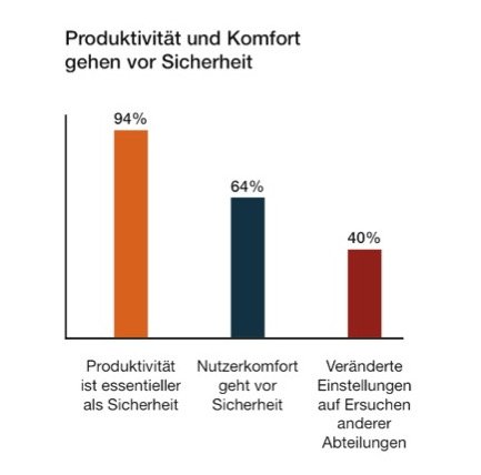 Produktivität und Komfort gehen vor Sicherheit